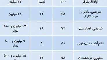 قیمت پیشنهادی فروش آپارتمان در منطقه هفت تهران + جدول