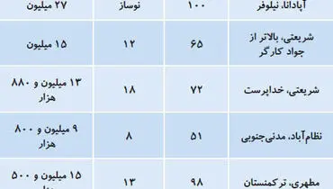 قیمت پیشنهادی فروش آپارتمان در منطقه هفت تهران + جدول