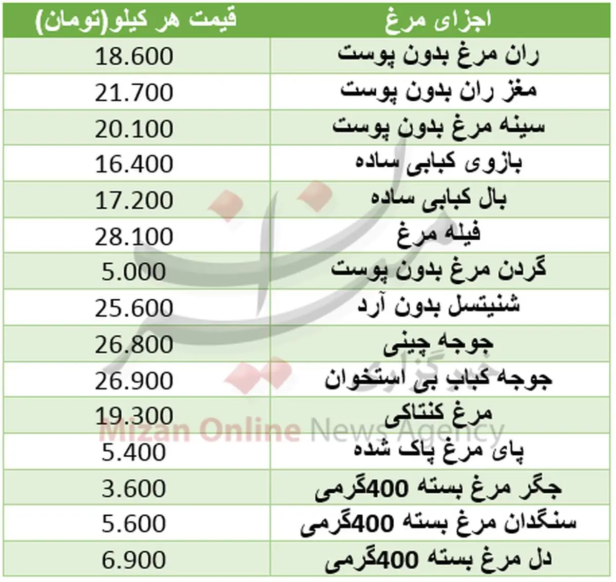 نرخ اجزای مرغ در میادین +جدول