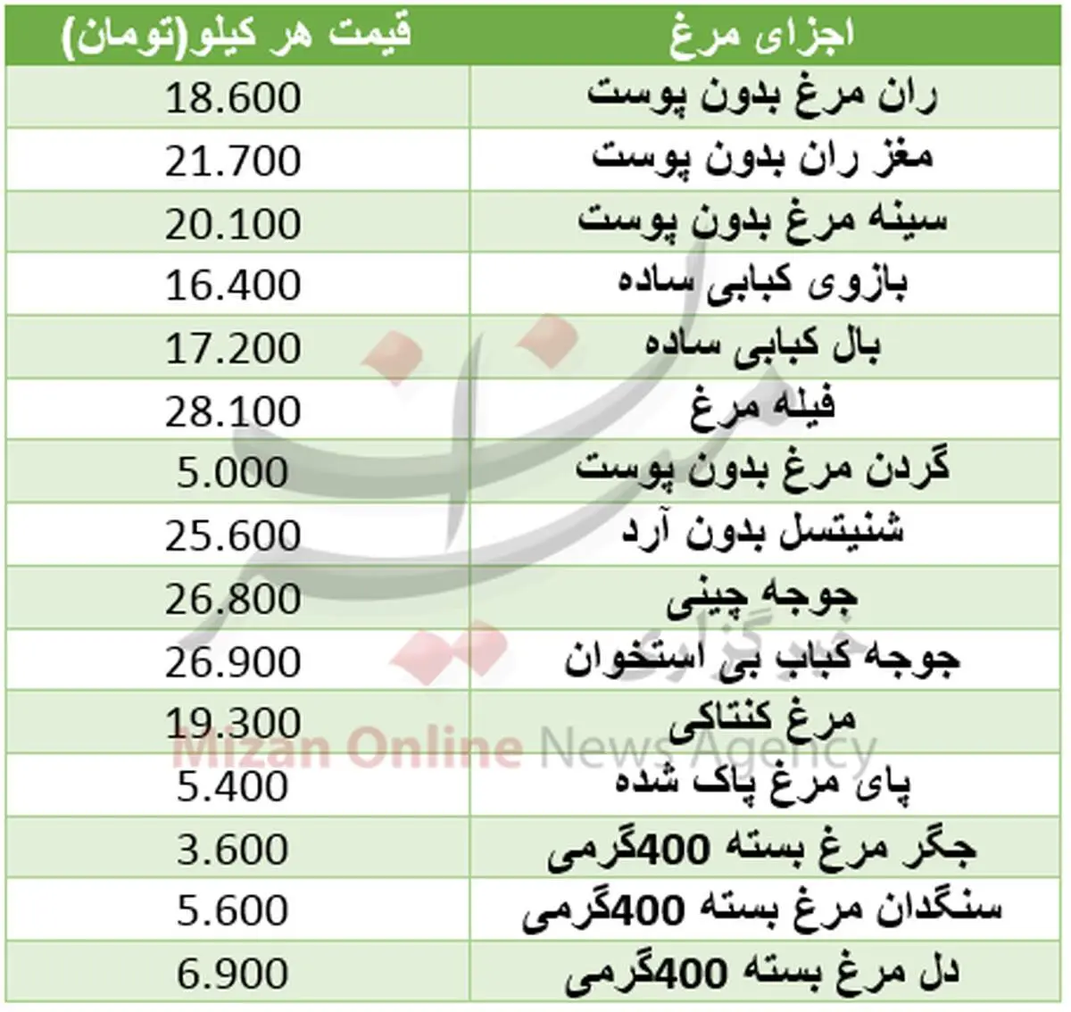 نرخ اجزای مرغ در میادین +جدول