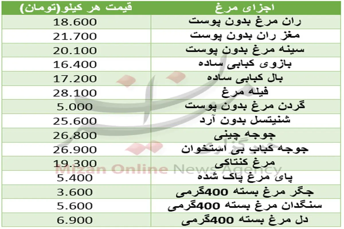 نرخ اجزای مرغ در میادین +جدول