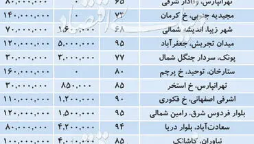 قیمت اجاره آپارتمان در نقاط مختلف پایتخت+ جدول