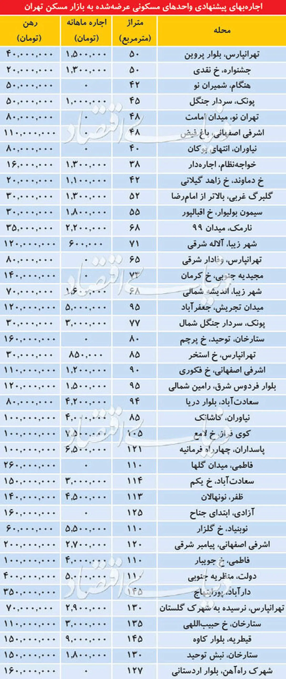 قیمت اجاره آپارتمان در نقاط مختلف پایتخت+ جدول