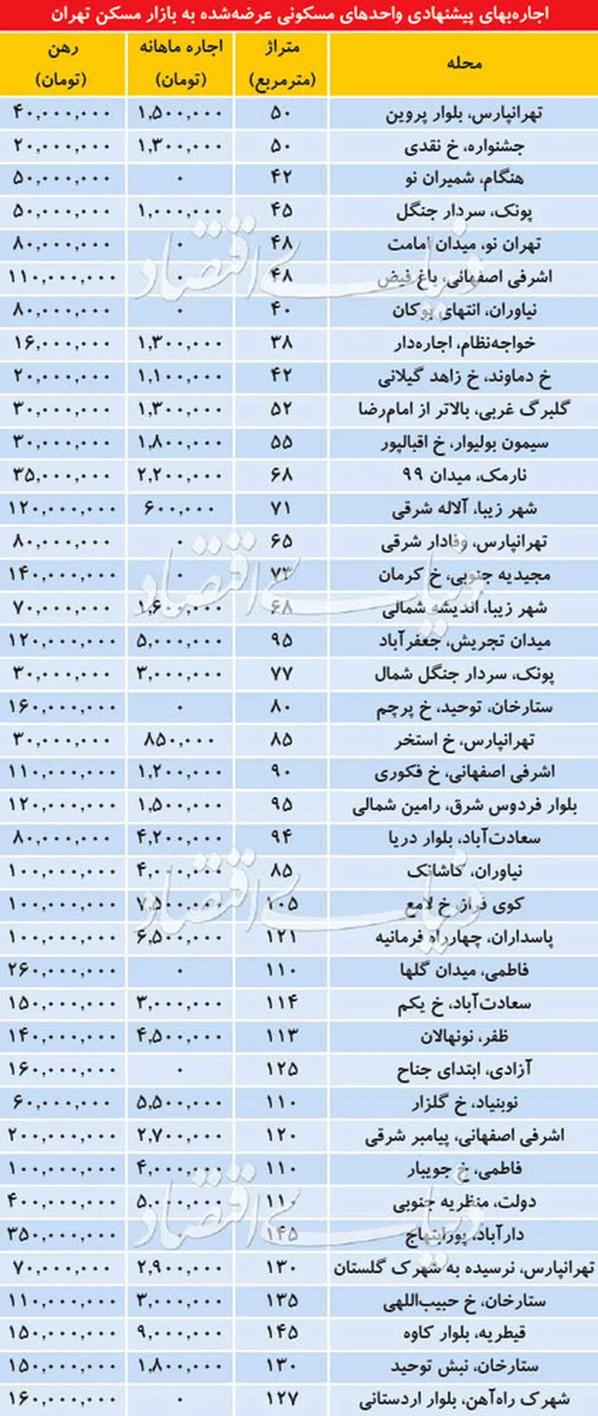 قیمت اجاره آپارتمان در نقاط مختلف پایتخت+ جدول