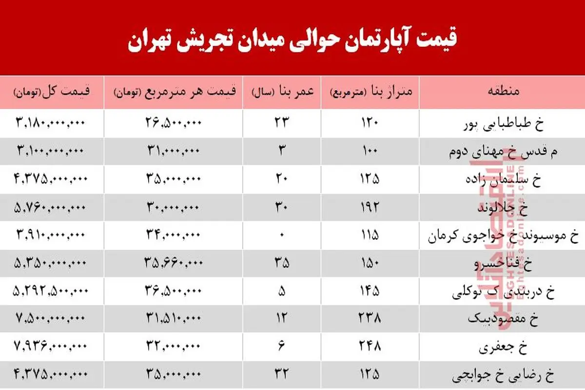 قیمت آپارتمان حوالی میدان تجریش + جدول