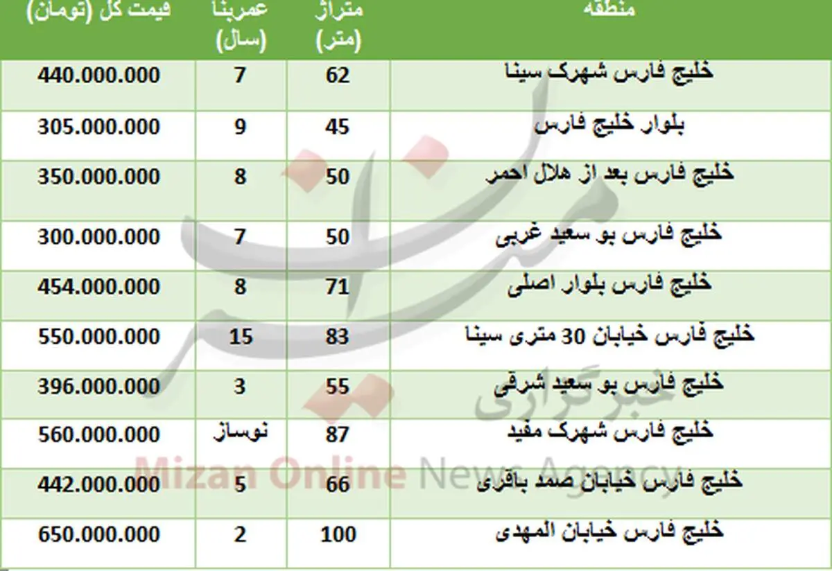خرید واحد مسکونی در منطقه خلیج فارس تهران چقدر تمام می‌شود؟ + جدول