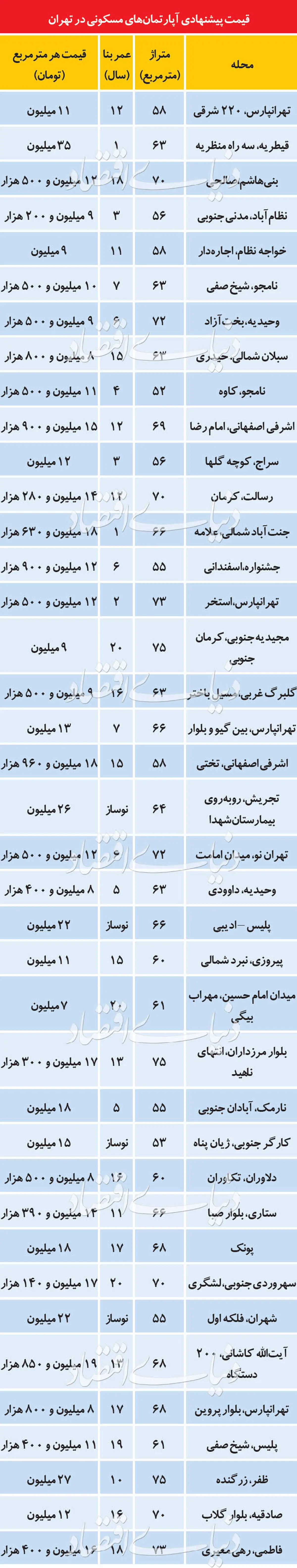 قیمت پیشنهادی آپارتمان در تهران؟ + جدول