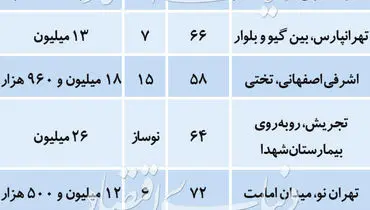 قیمت پیشنهادی آپارتمان در تهران؟ + جدول