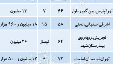 قیمت پیشنهادی آپارتمان در تهران؟ + جدول
