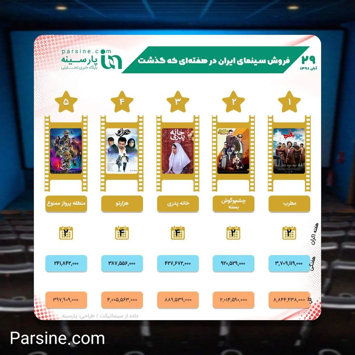 اینفوگرافی/فروش سینمای ایران در هفته ای که گذشت/کدام فیلم ها بیشتر فروختند؟!