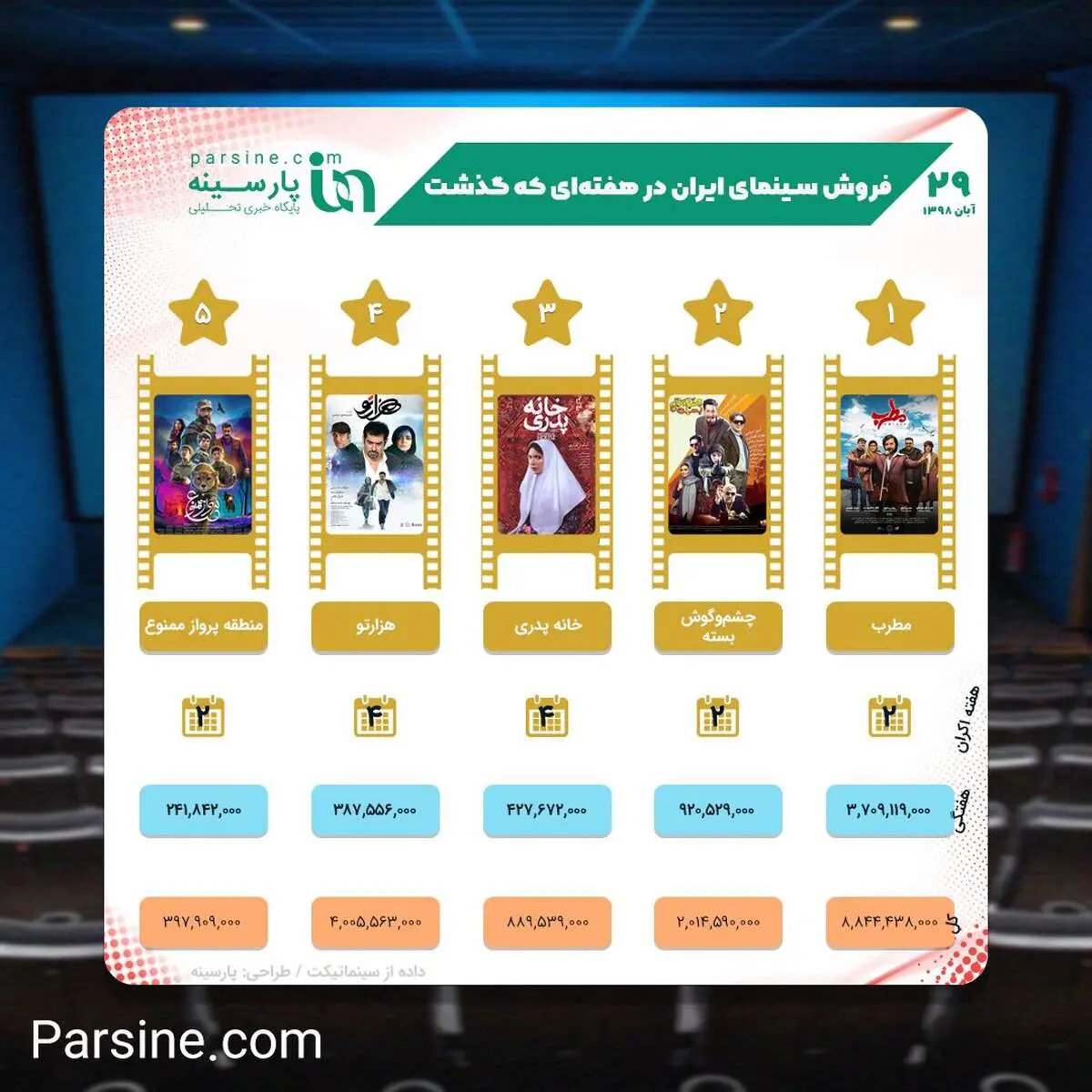 اینفوگرافی/فروش سینمای ایران در هفته ای که گذشت/کدام فیلم ها بیشتر فروختند؟!