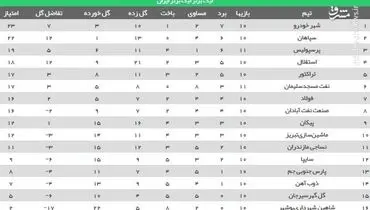جدول رده بندی لیگ بعد از باخت پرسپولیس