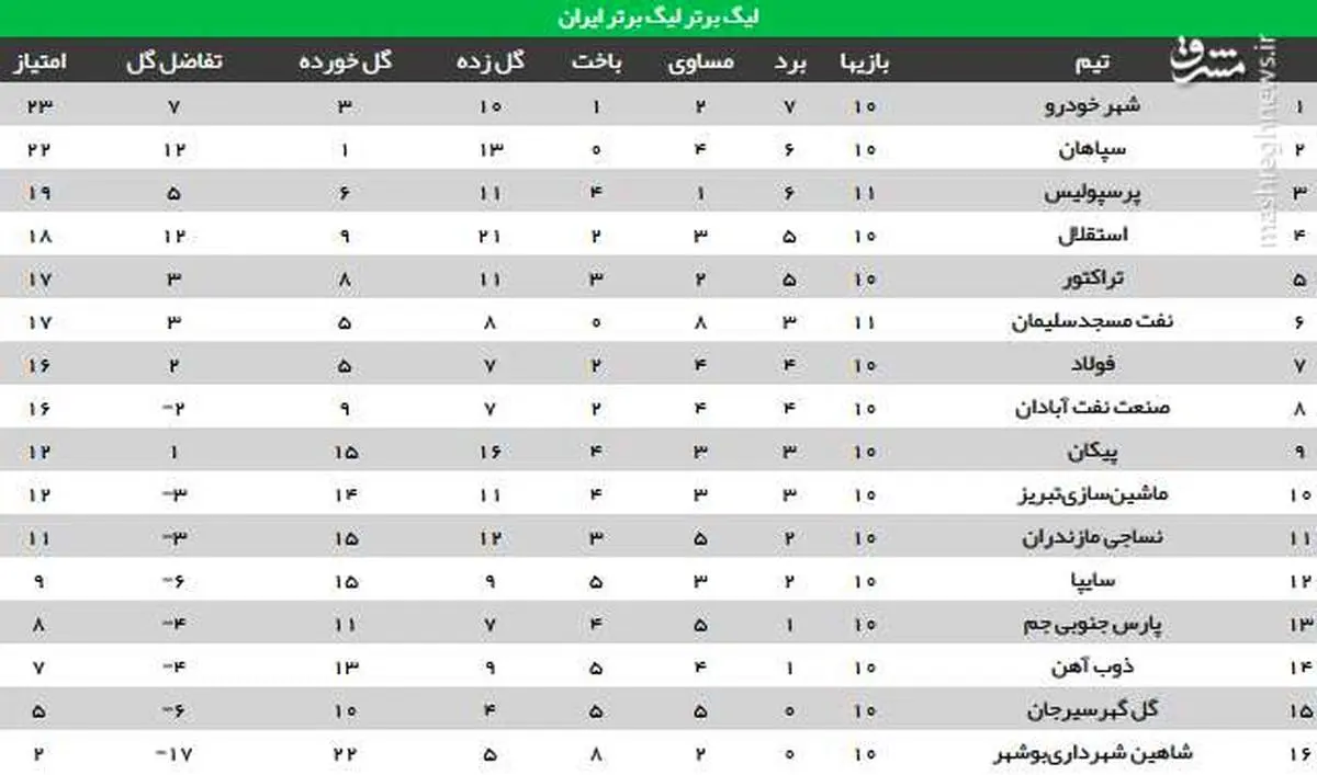 جدول رده بندی لیگ بعد از باخت پرسپولیس