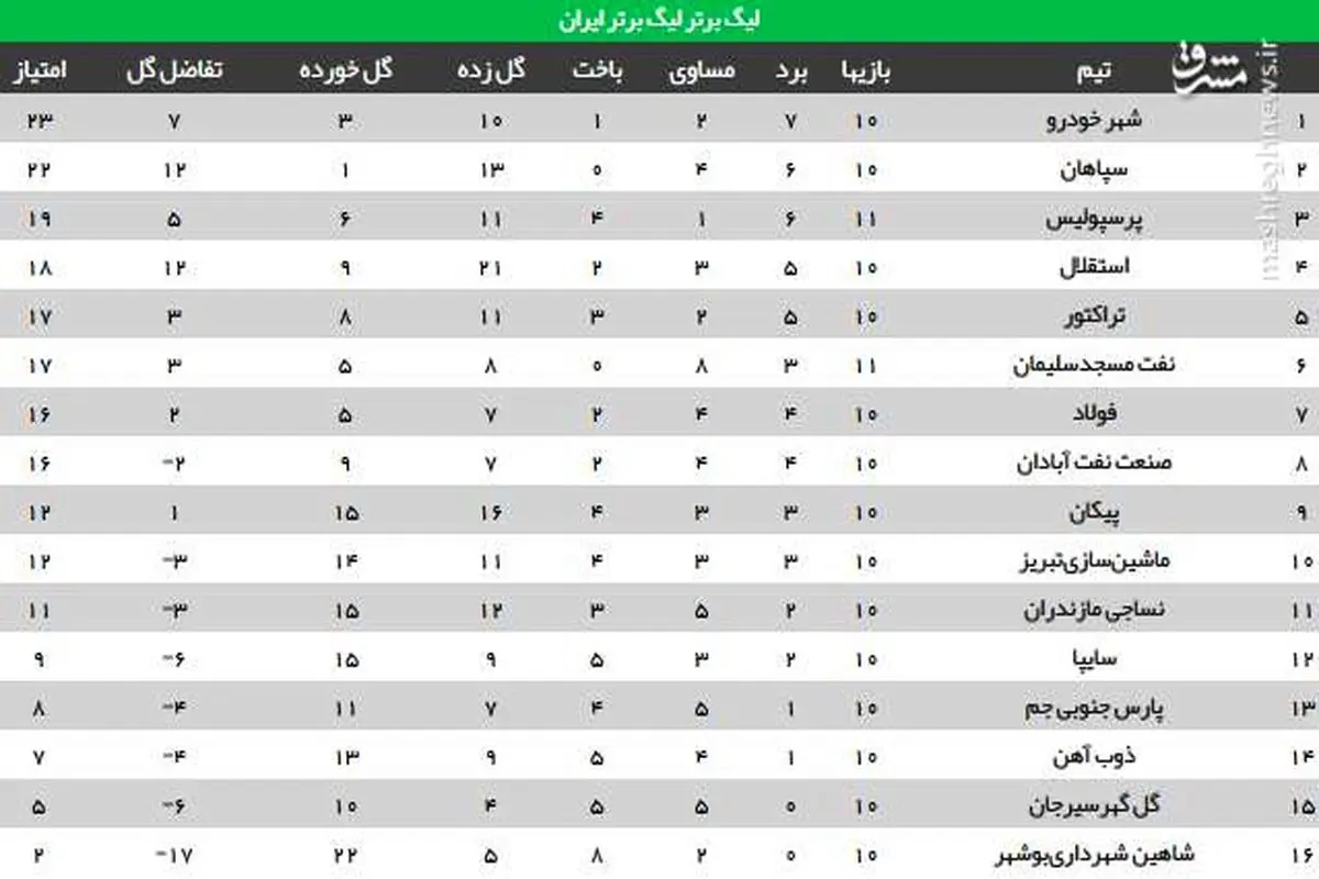 جدول رده بندی لیگ بعد از باخت پرسپولیس