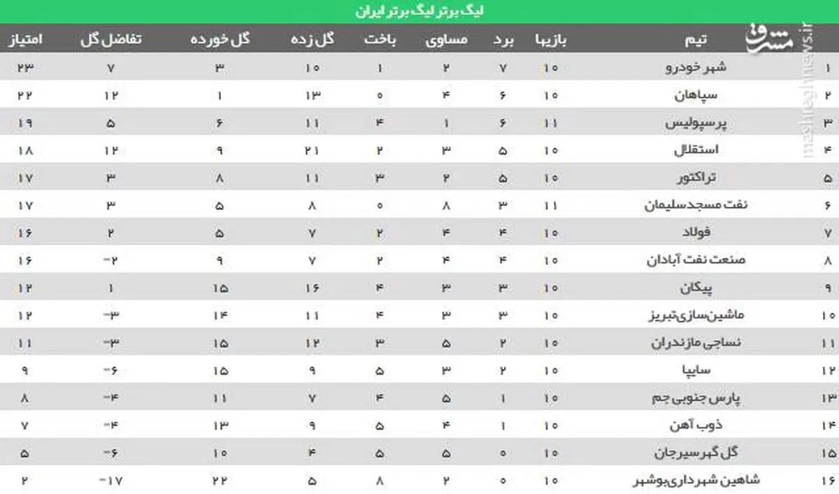 جدول رده بندی لیگ بعد از باخت پرسپولیس