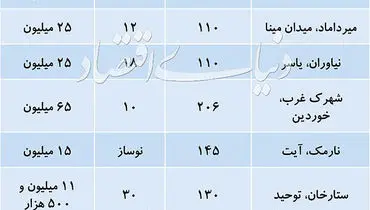 قیمت های پیشنهادی آپارتمان در تهران + جدول