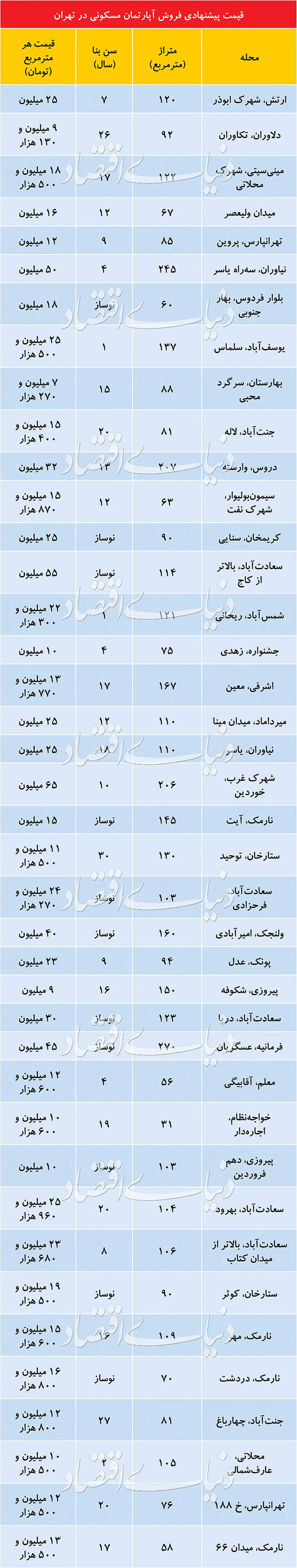 قیمت های پیشنهادی آپارتمان در تهران + جدول