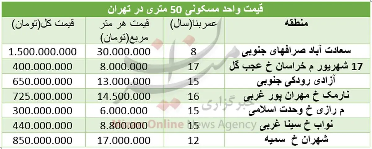 قیمت آپارتمان‌های ۵۰ متری در تهران + جدول