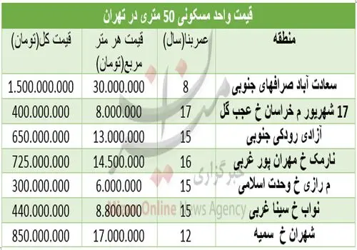 قیمت آپارتمان ۵۰ متری در تهران اعلام شد | شکاف قیمتی شمال و جنوب