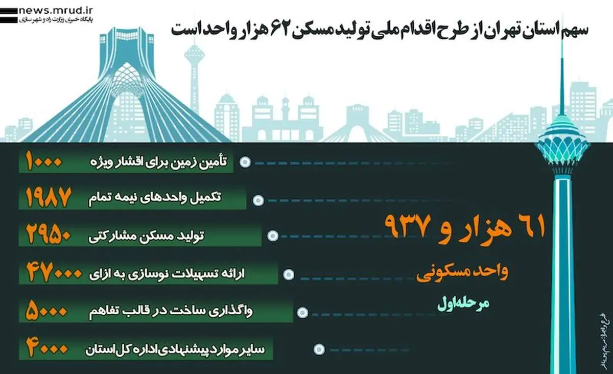 طرح اینفوگرافیک از سهم استان تهران در طرح اقدام ملی تولید مسکن