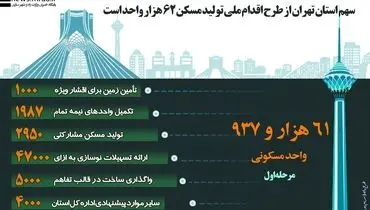 طرح اینفوگرافیک از سهم استان تهران در طرح اقدام ملی تولید مسکن