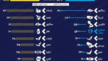 اینفوگرافی|سرعت اینترنت در ایران و سایر کشورها چقدر است؟