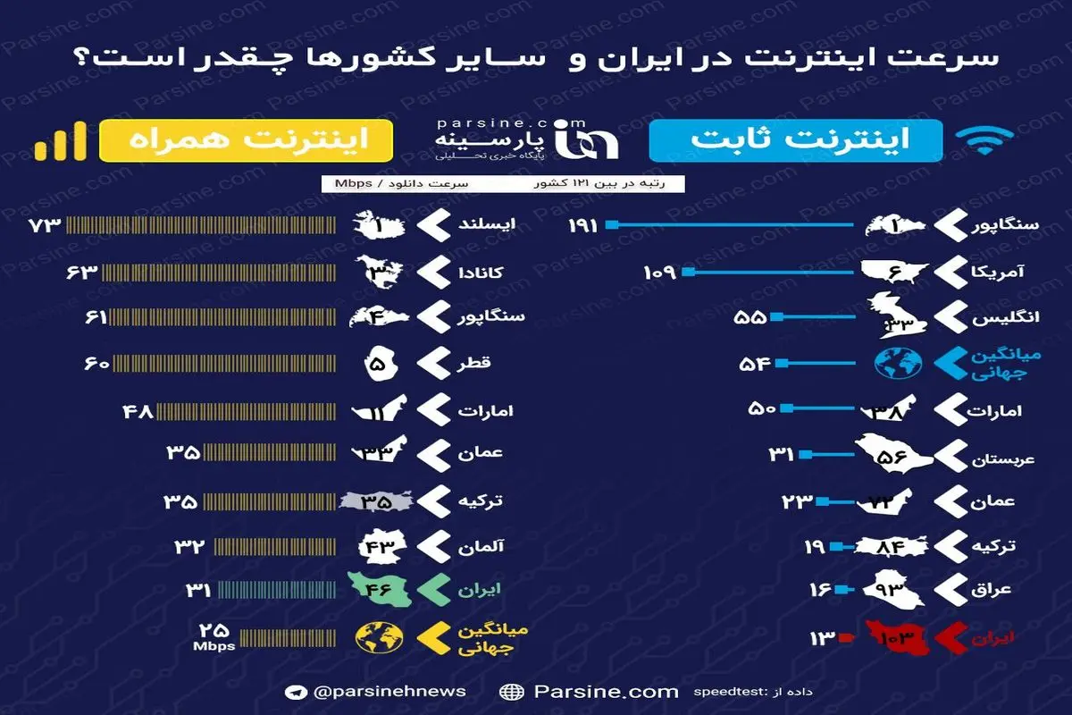 اینفوگرافی|سرعت اینترنت در ایران و سایر کشورها چقدر است؟