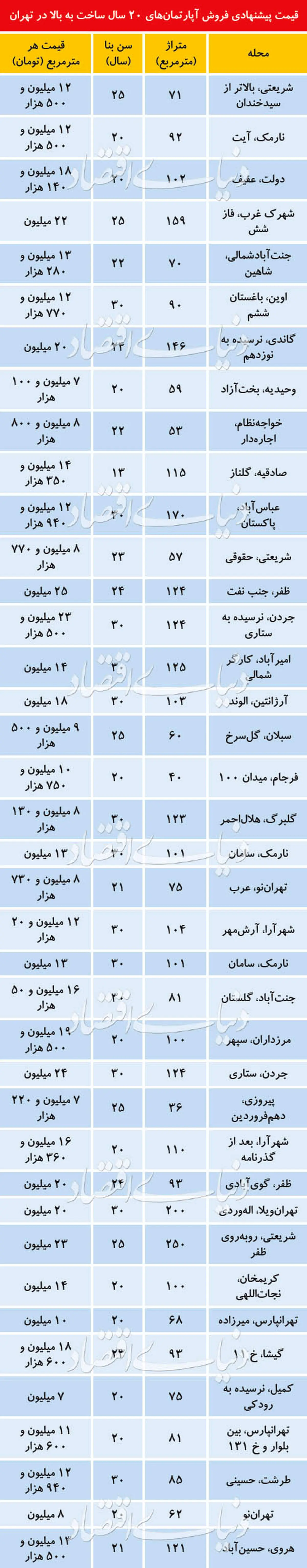 قیمت آپارتمان های بالای بیست سال ساخت در تهران + جدول