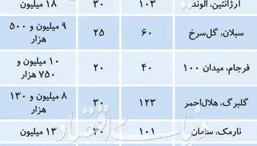 قیمت آپارتمان های بالای بیست سال ساخت در تهران + جدول