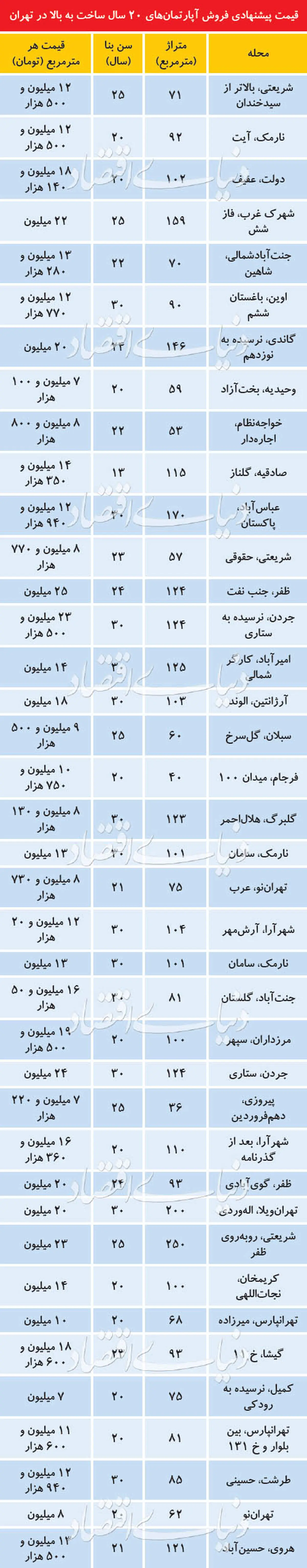 قیمت آپارتمان های بالای بیست سال ساخت در تهران + جدول