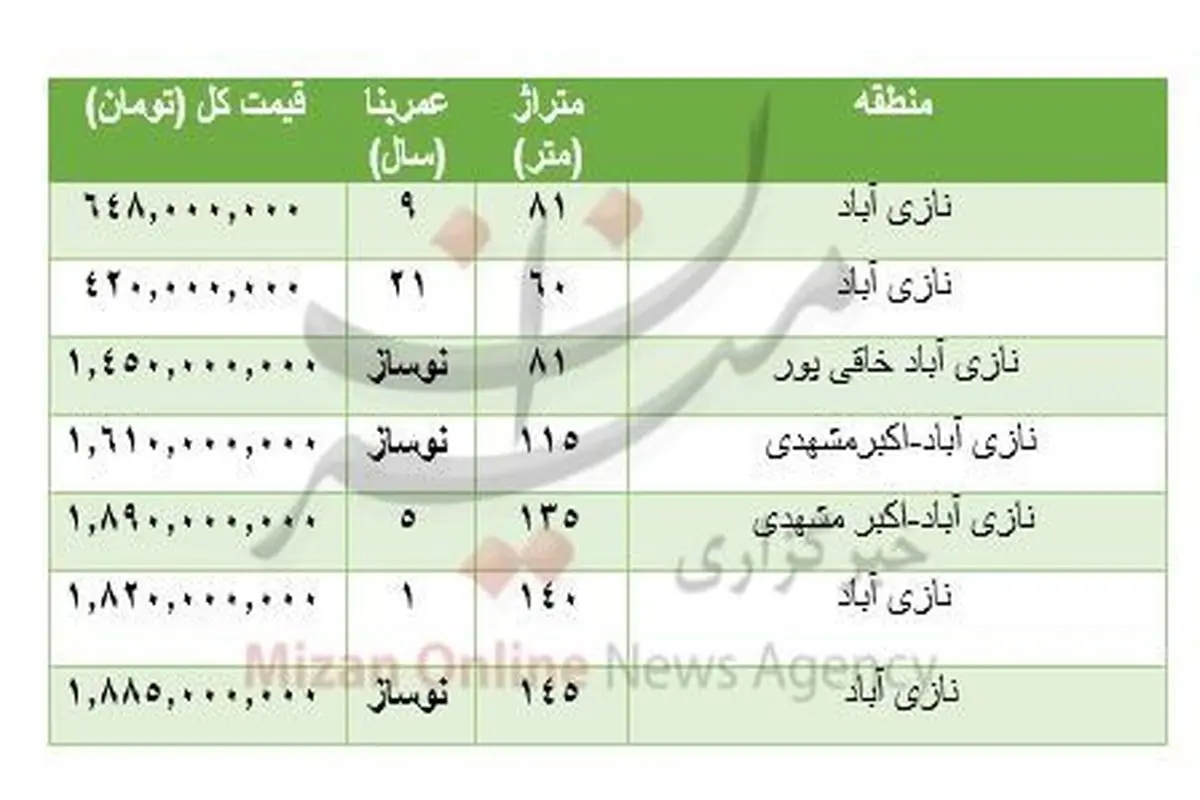 هزینه خرید مسکن در نازی آباد تهران + جدول