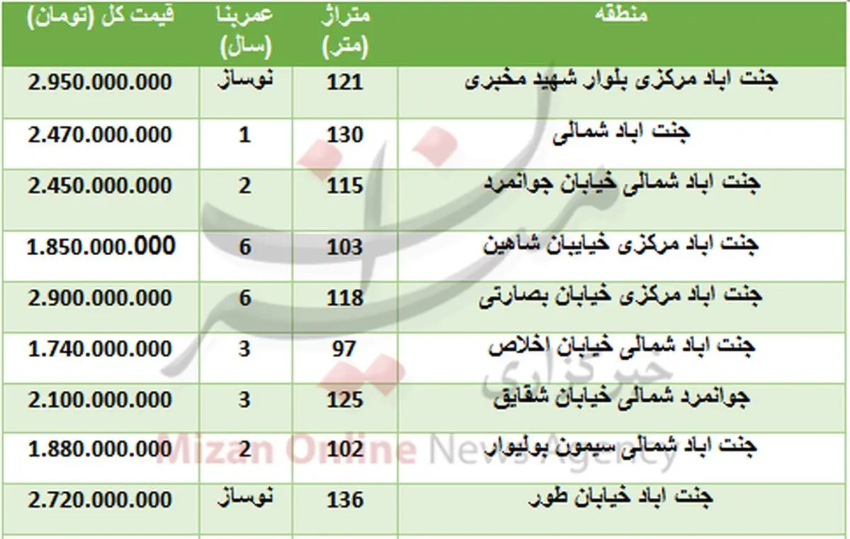 خرید واحد مسکونی در جنت آباد چقدر تمام می‌شود؟