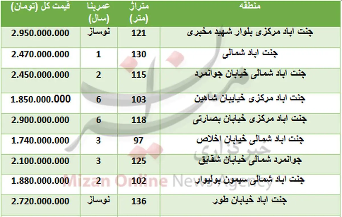 خرید واحد مسکونی در جنت آباد چقدر تمام می‌شود؟