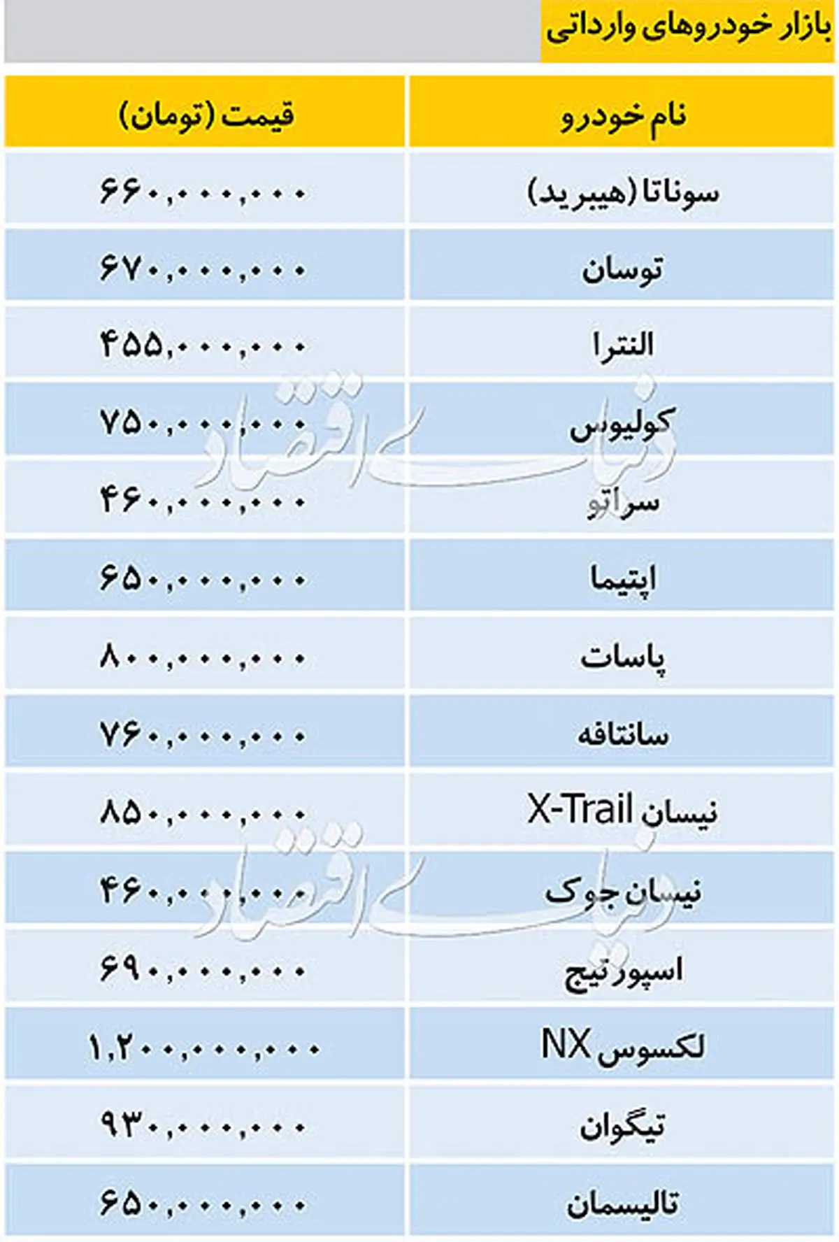 قیمت خودروهای وارداتی چهارشنبه ۶ آذر/اپتیما ۶۵۰ میلیون تومان شد