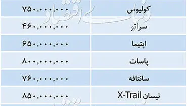 قیمت خودروهای وارداتی چهارشنبه ۶ آذر/اپتیما ۶۵۰ میلیون تومان شد