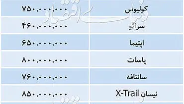 قیمت خودروهای وارداتی چهارشنبه ۶ آذر/اپتیما ۶۵۰ میلیون تومان شد
