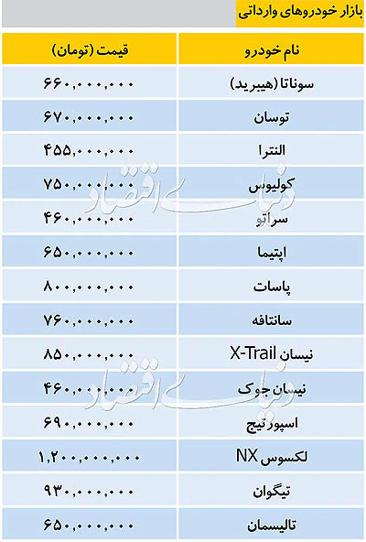 قیمت خودروهای وارداتی چهارشنبه ۶ آذر/اپتیما ۶۵۰ میلیون تومان شد