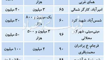 قیمت اجاره و رهن آپارتمان در نقاط مختلف پایتخت + جدول