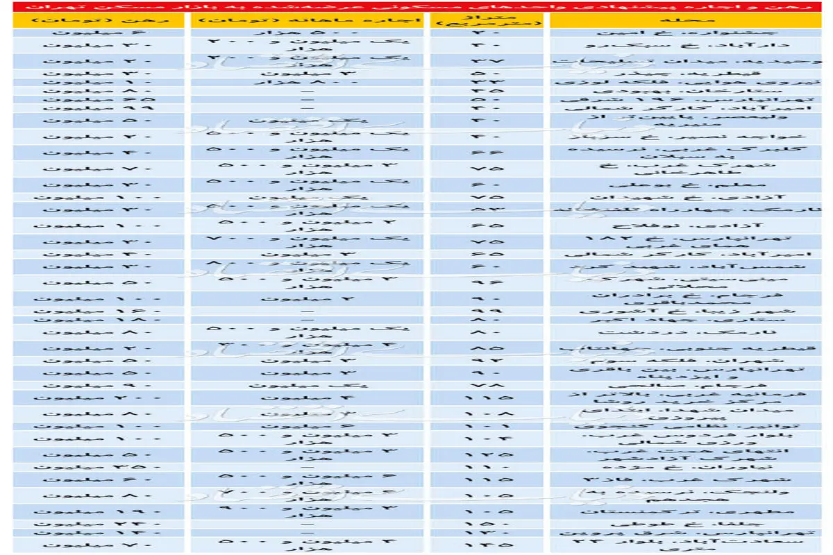 قیمت اجاره و رهن آپارتمان در نقاط مختلف پایتخت + جدول