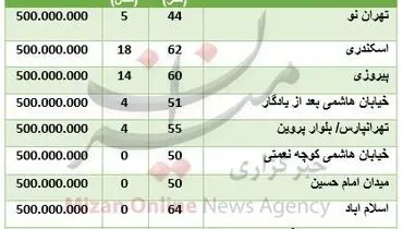 جدول/با ۵۰۰ میلیون تومان کجا خانه بخریم؟