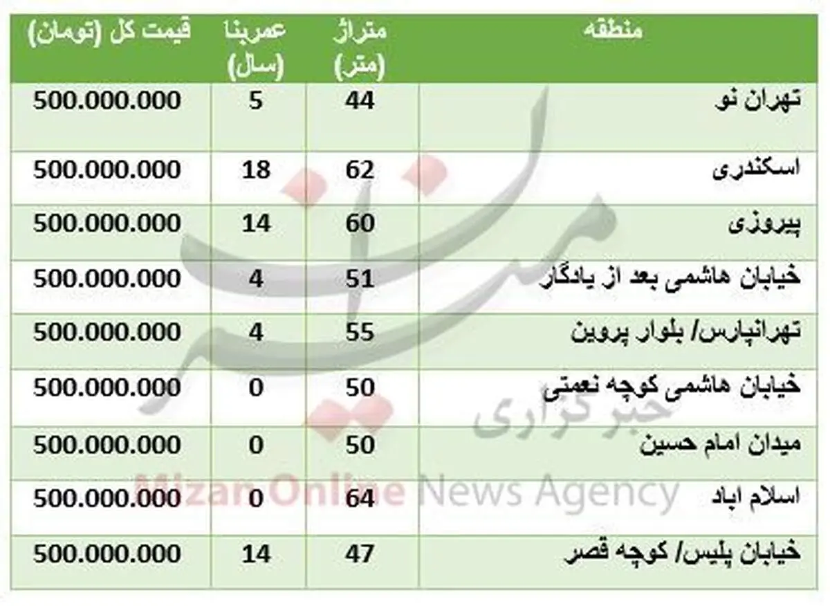 جدول/با ۵۰۰ میلیون تومان کجا خانه بخریم؟