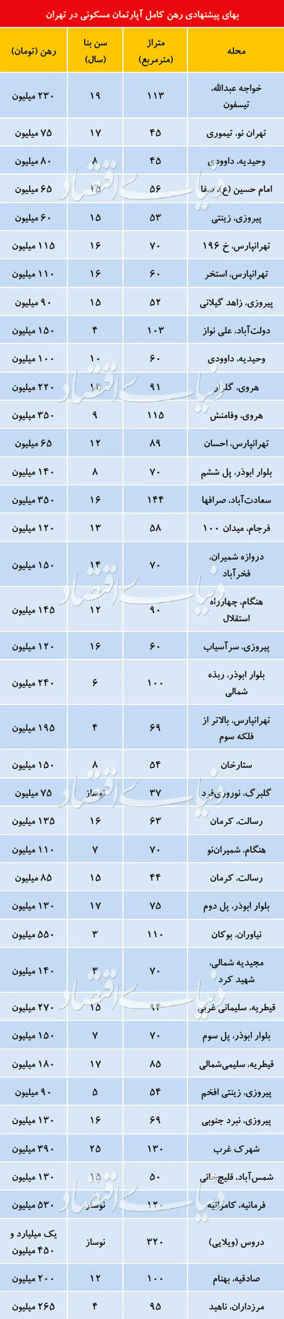 قیمت رهن کامل آپارتمان در مناطق مختلف تهران+جدول
