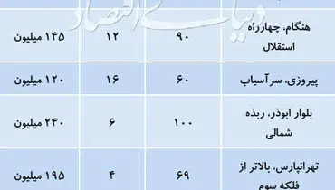 قیمت رهن کامل آپارتمان در مناطق مختلف تهران+جدول