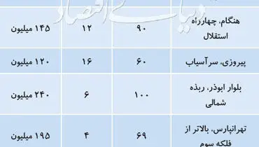 قیمت رهن کامل آپارتمان در مناطق مختلف تهران+جدول