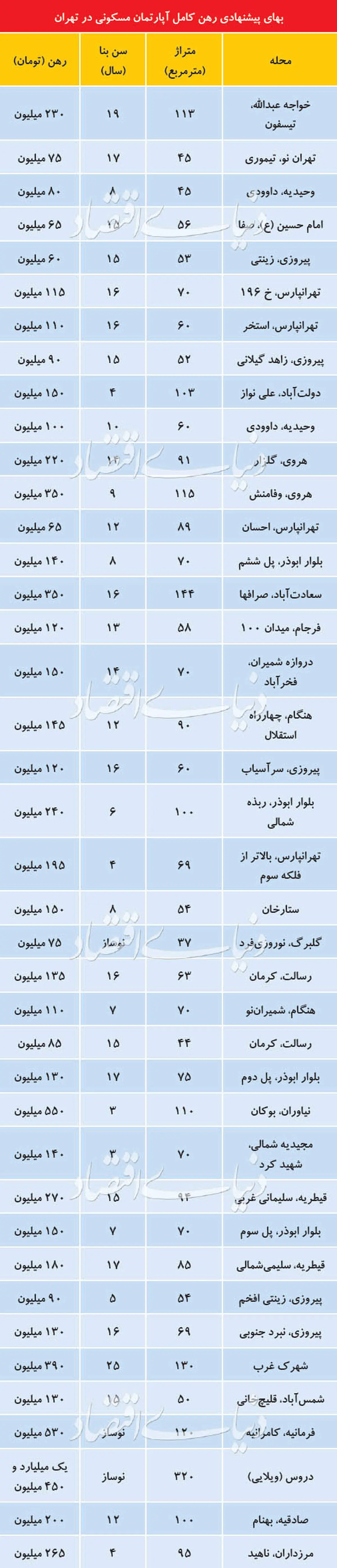 قیمت رهن کامل آپارتمان در مناطق مختلف تهران+جدول