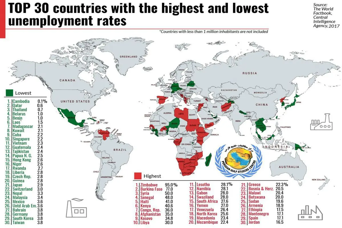 بیشترین و کمترین میزان بیکاری متعلق به کدام کشورهاست؟