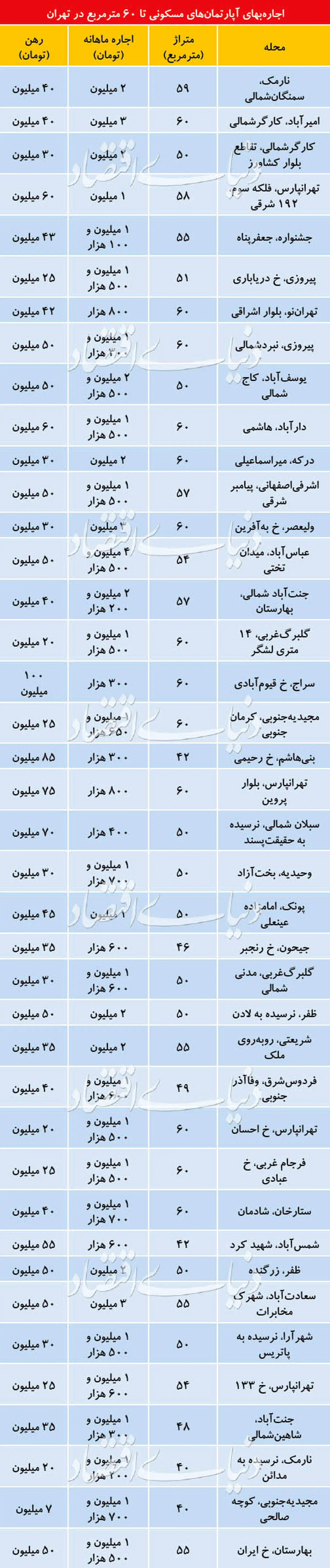 جدول/قیمت اجاره آپارتمانهای زیر ۶۰ متر در تهران