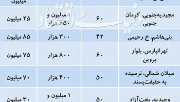 جدول/قیمت اجاره آپارتمان‌های زیر ۶۰ متر در تهران
