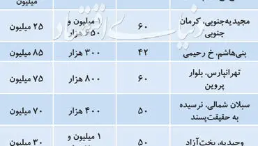 جدول/قیمت اجاره آپارتمان‌های زیر ۶۰ متر در تهران