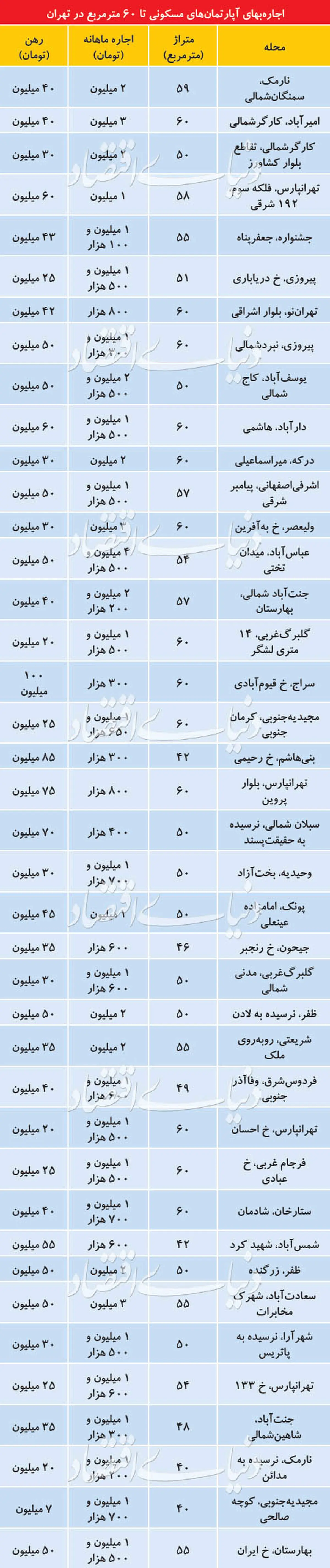 جدول/قیمت اجاره آپارتمان‌های زیر ۶۰ متر در تهران